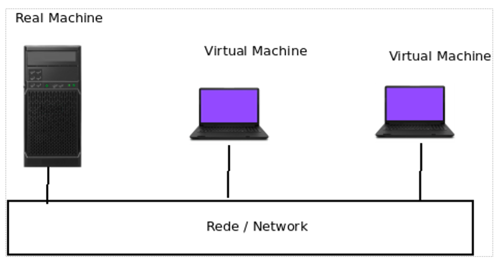 scenario with network bridge