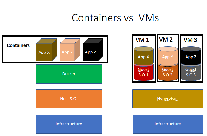 Docker container Vs. Máquinas virtuais