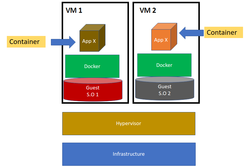 Container Docker dentro de uma VM