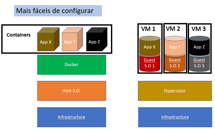 Container Docker são mais fáceis de configurar