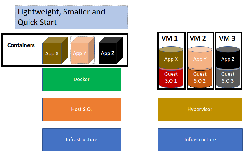 Docker containers are lightweight