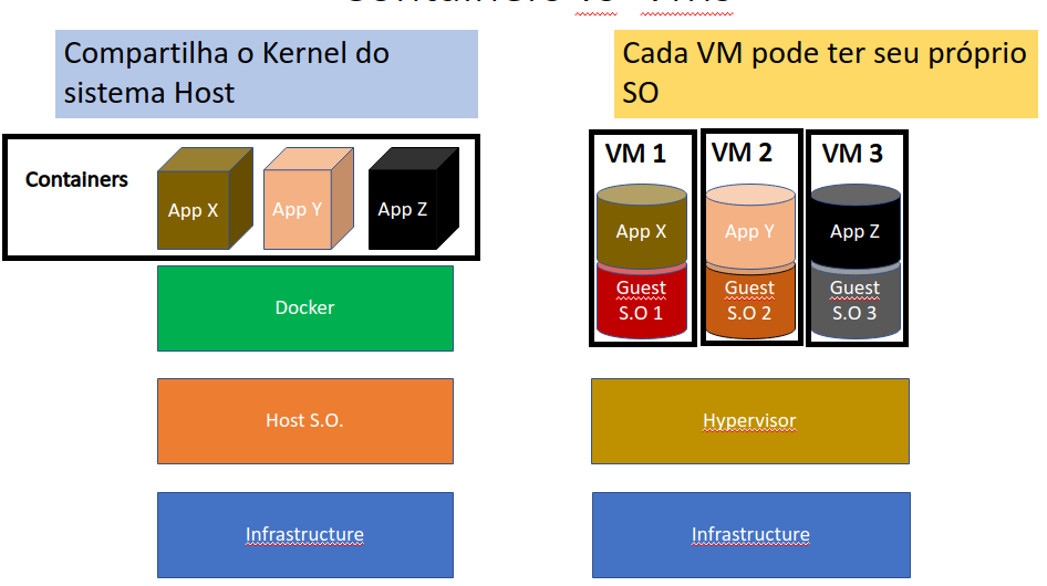 Comparação do Docker  em relação ao kernel