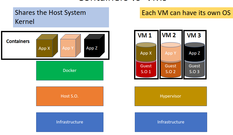 Docker vs. Kernel Comparison