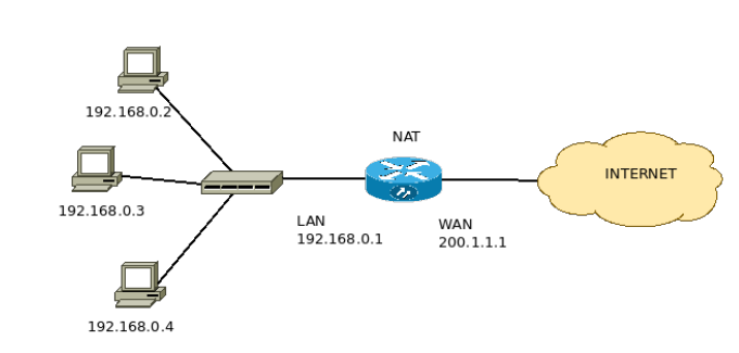 NAT Network
