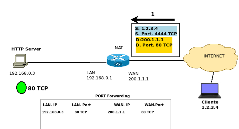 Figura 13: Início da comunicação do IP externo com o servidor WEB