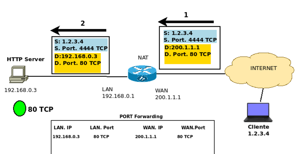 Figura 14: Continuação da comunicação do IP externo com o servidor WEB
