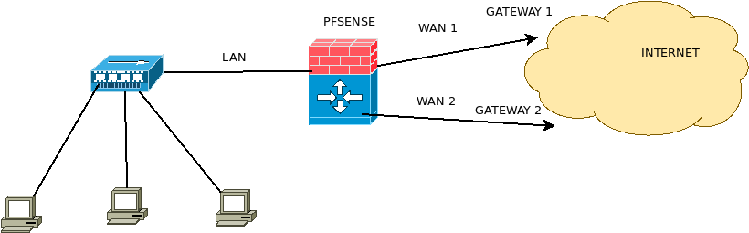 Load balance scenario