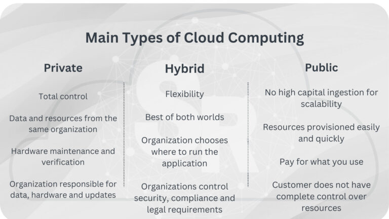 Types Of Cloud Computing Simplificando Redes 4185