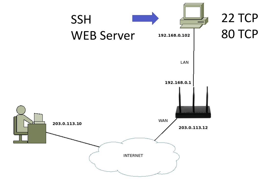 Ssh port